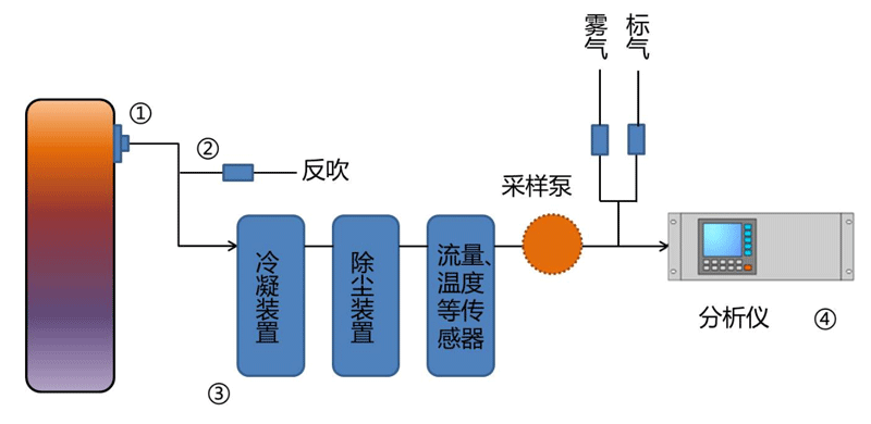 煙氣在線